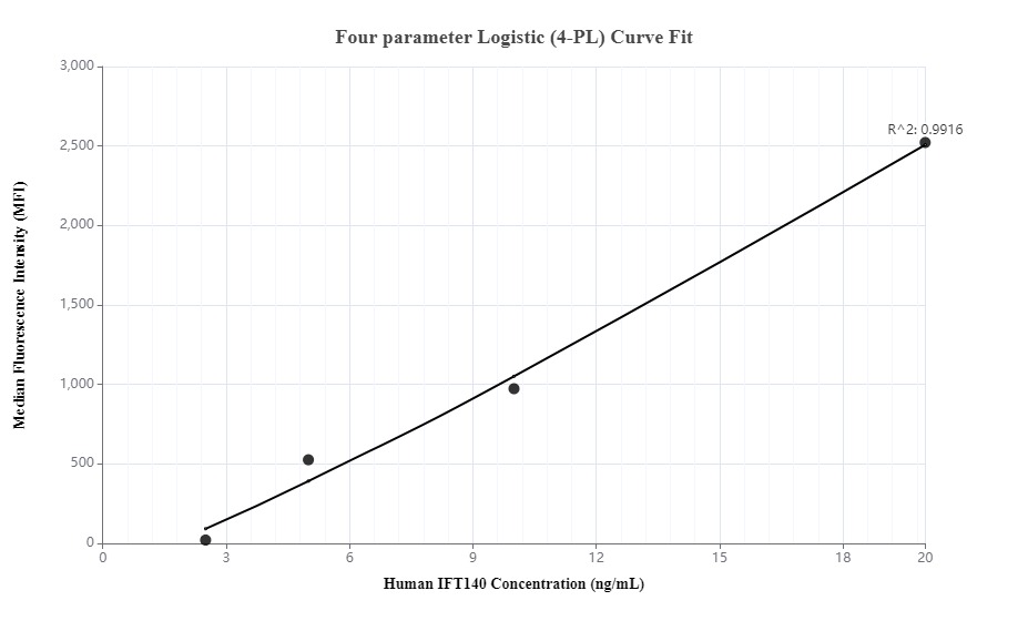 Cytometric bead array standard curve of MP00029-1
